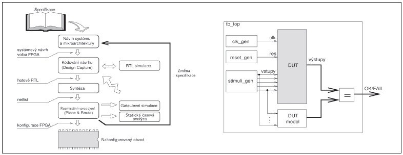 Obr. 1 Návrhový cyklus číslicového systému na FPGA a základní postup při verifikaci obvodu [2] (DUT=Design Under Test).